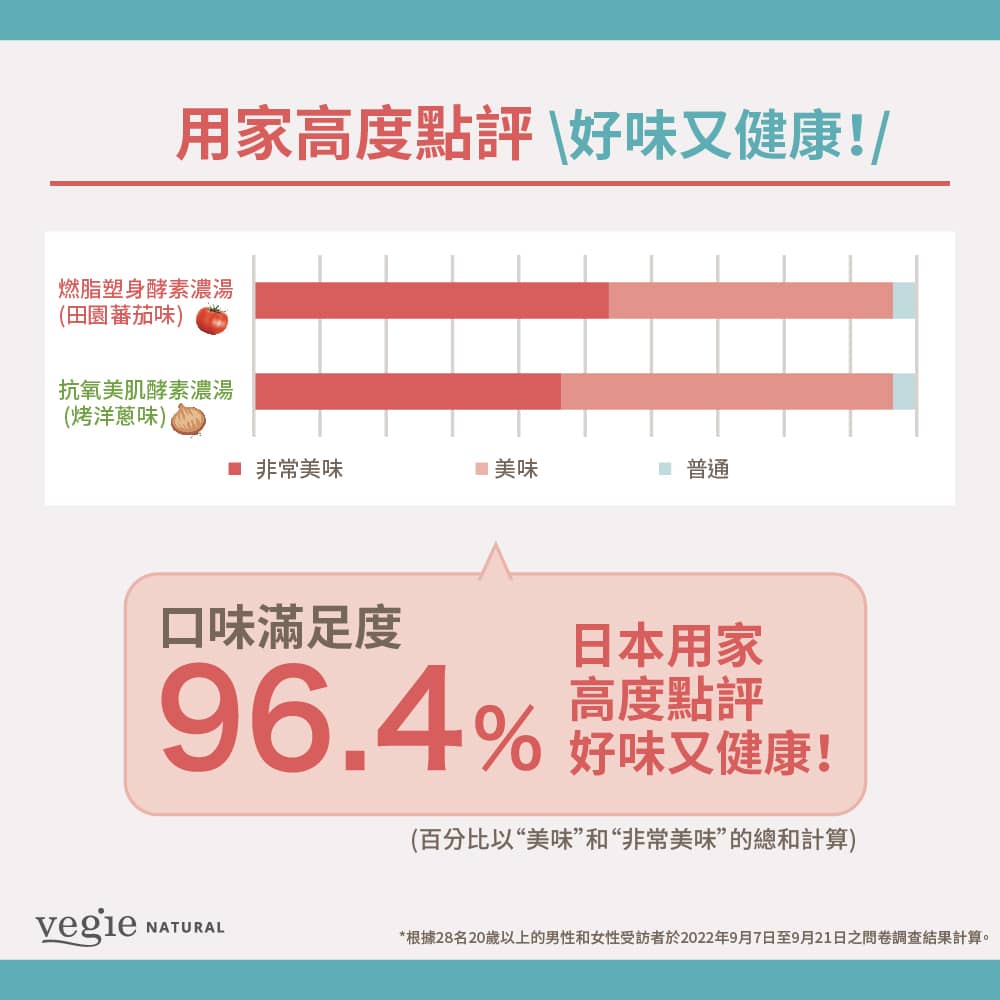 96.4%日本用家高度點評好味又健康！