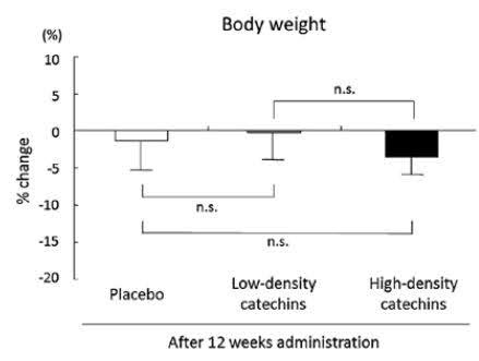 服用兒茶素12星期後，體重下降